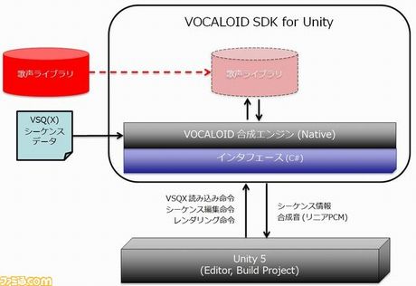 “VOCALOID for Unity”が、ヤマハとユニティ・テクノロジーズ・ジャパンの合同プロジェクトより登場！