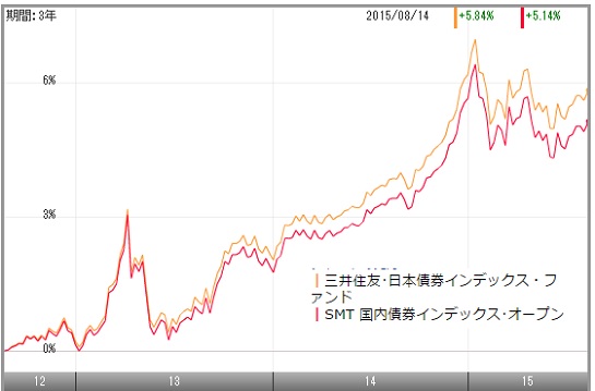 三井住友・日本債券インデックス・ファンドとSMT国内債券インデックス・オープンとの過去3年のリターン比較